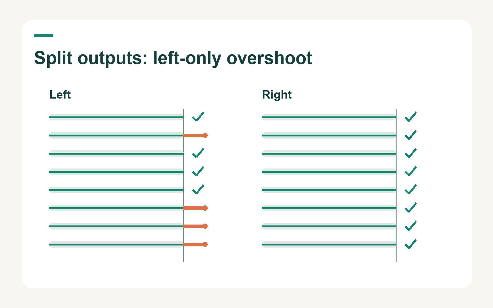 Eight pairs of split-output bars show endpoint overshoot in four left chunks and none of the right chunks.